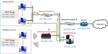 RADIUSによる認証ネットワーク環境構築のための７ステップのサムネイル